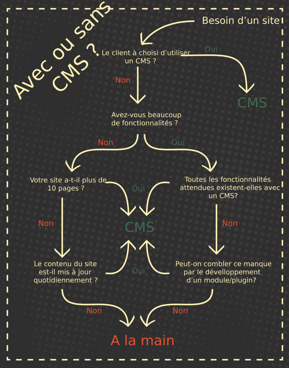 Diagramme avec ou sans CMS